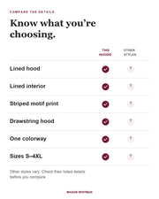 Ella feature checklist: lined hood, lined interior, striped motif print, drawstring hood, One colorway, Sizes S–4XL. Other styles vary; check their listed details.