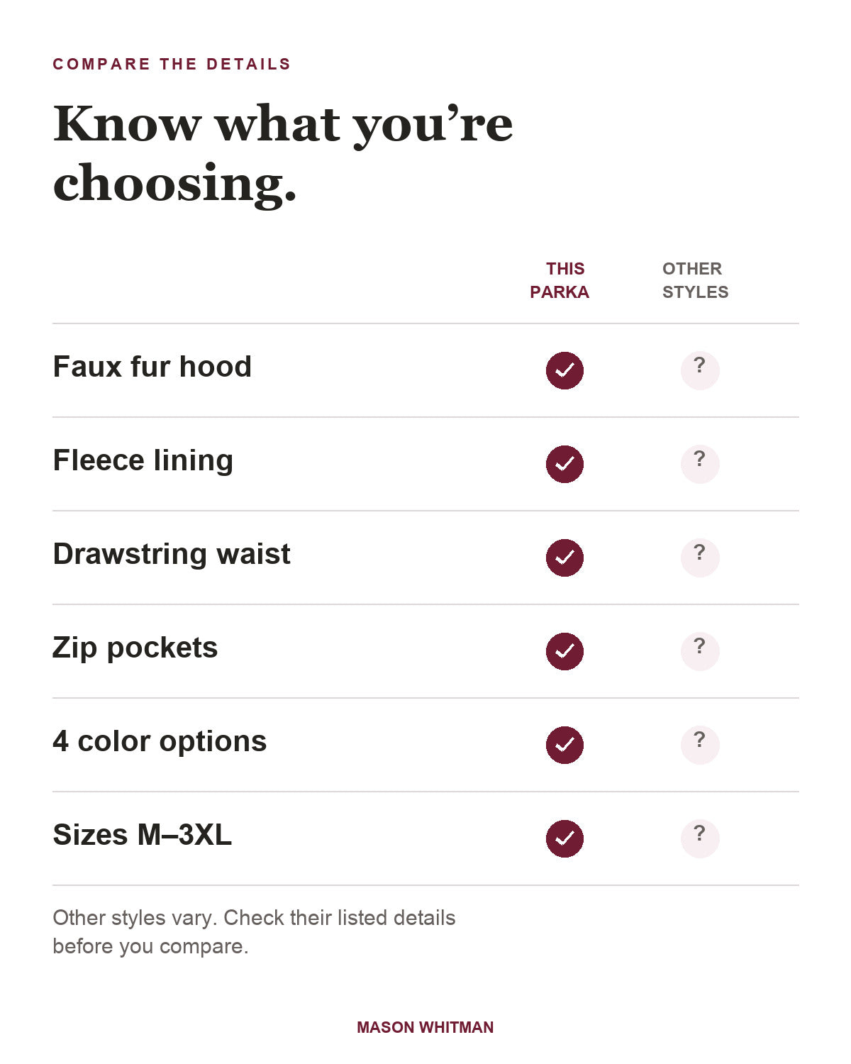 Women's Winter Faux Fur Padded Parka feature checklist. Other styles vary; check their listed details.