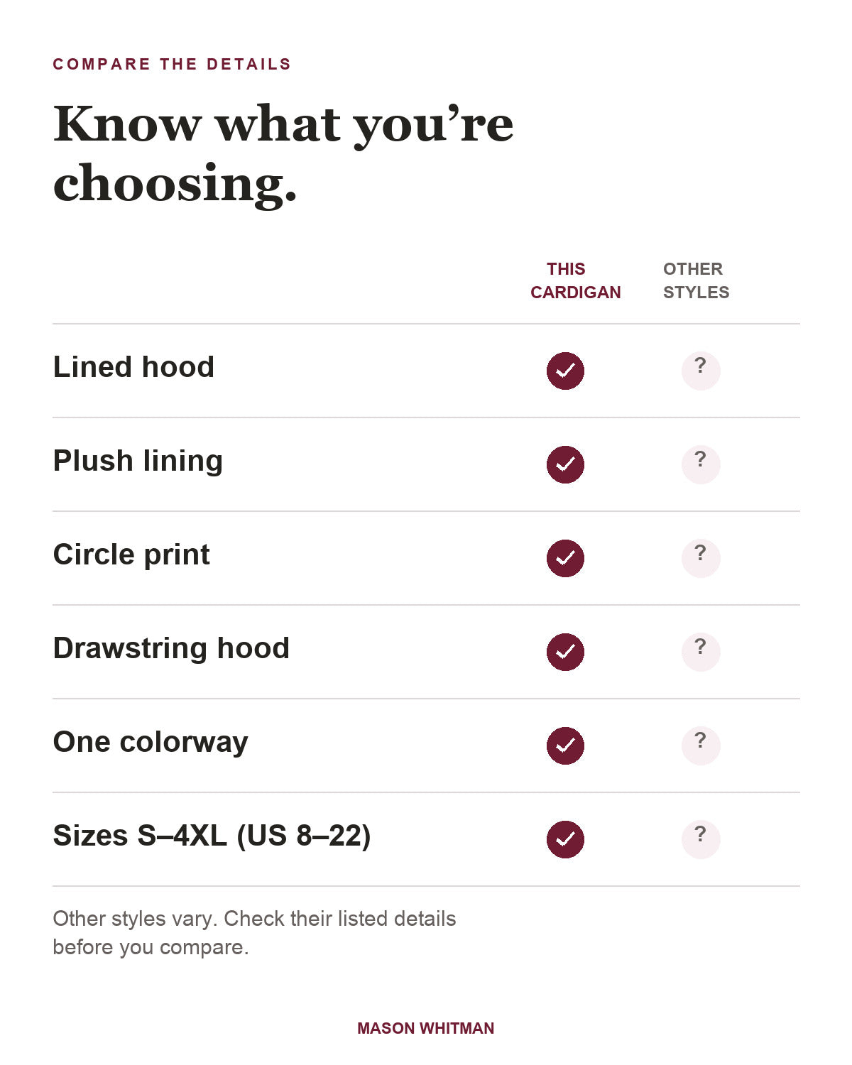 Rowena feature checklist: lined hood, plush lining, circle print, drawstring hood, One colorway, Sizes S–4XL (US 8–22). Other styles vary; check their listed details.